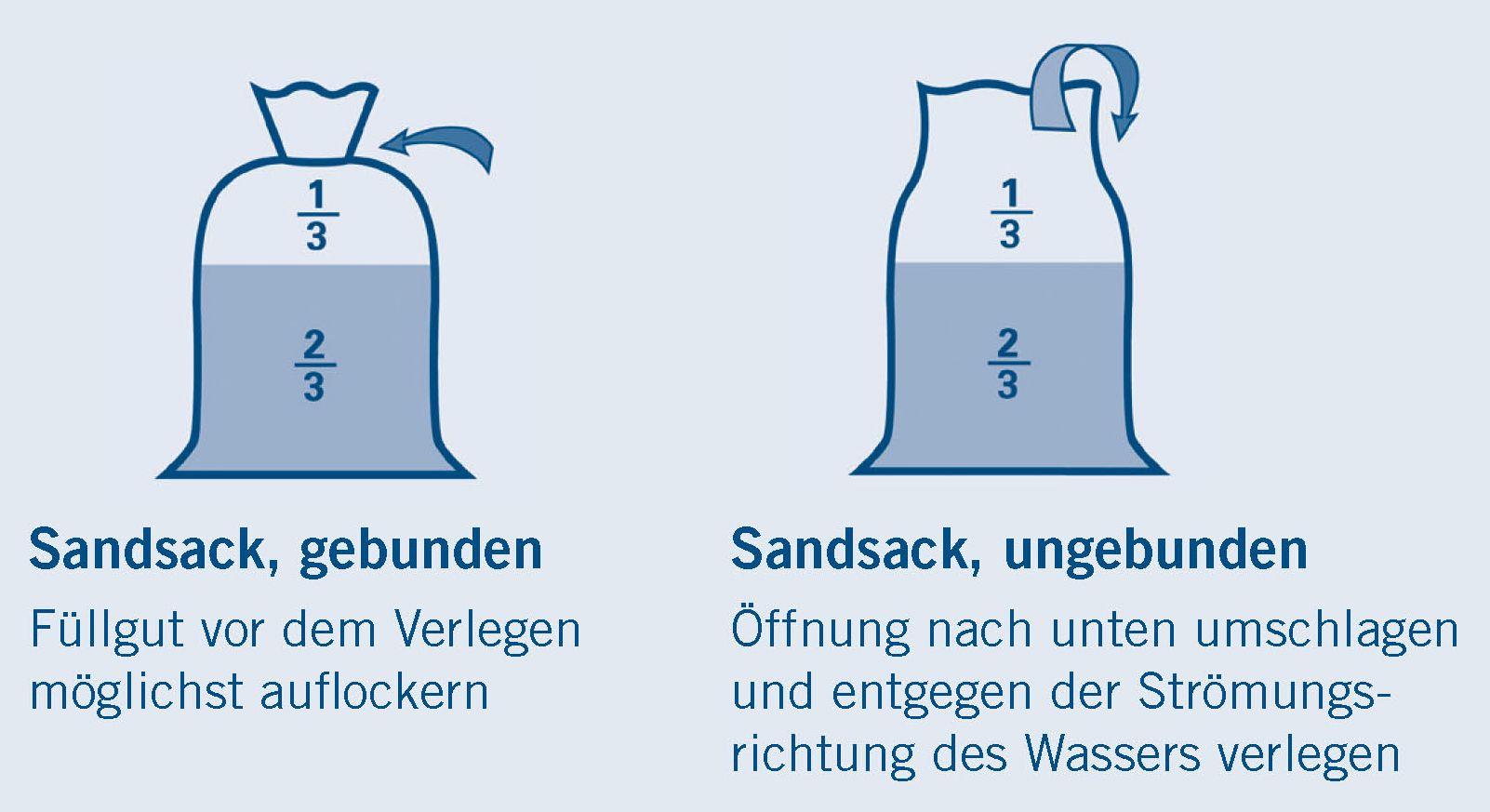 Hinweise zur Befüllung von Sandsäcken