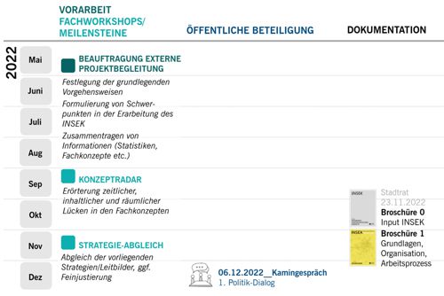 Insek Arbeitsprozess 2022 Komp